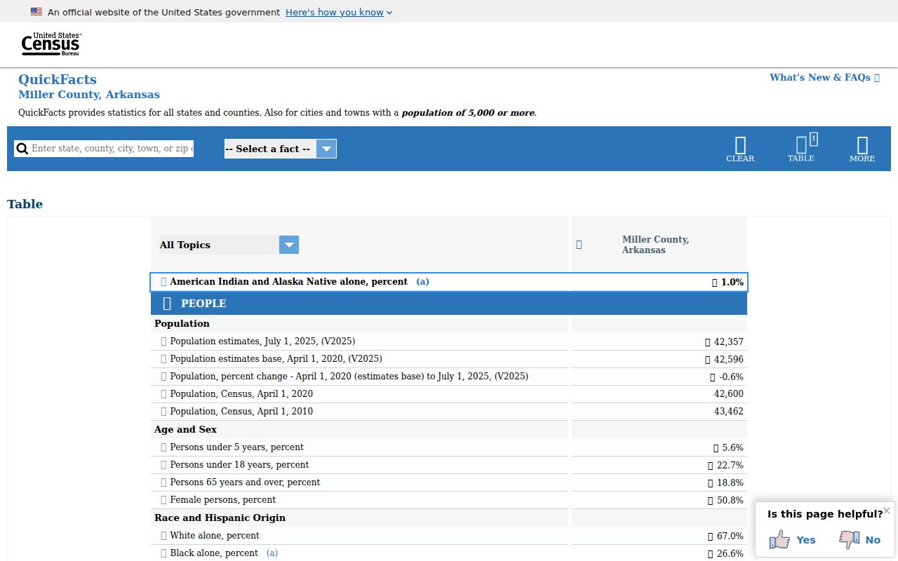 Census QuickFacts population profile for Miller County Arkansas
